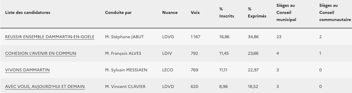 ResultatsOfficielsMinistereInterieur.png